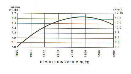 122600 Series Line Drawing power curve