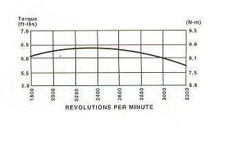 122K00 Series Line Drawing power curve