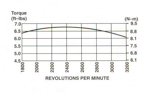 123K00 Series Line Drawing power curve