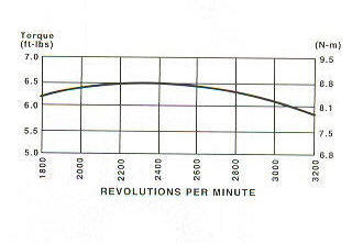 129800 Series Line Drawing power curve