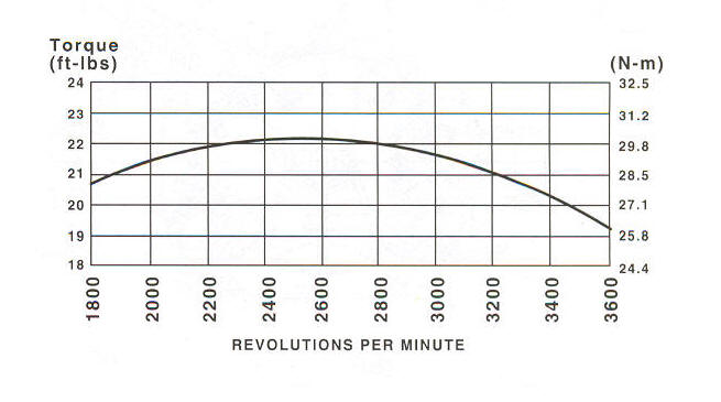 28CH00 Series Line Drawing power curve