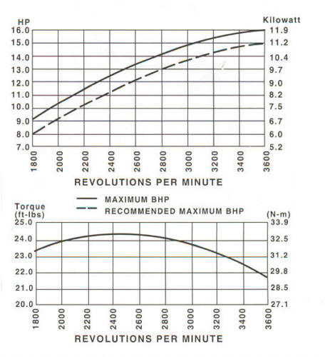 303400 Series Line Drawing power curve