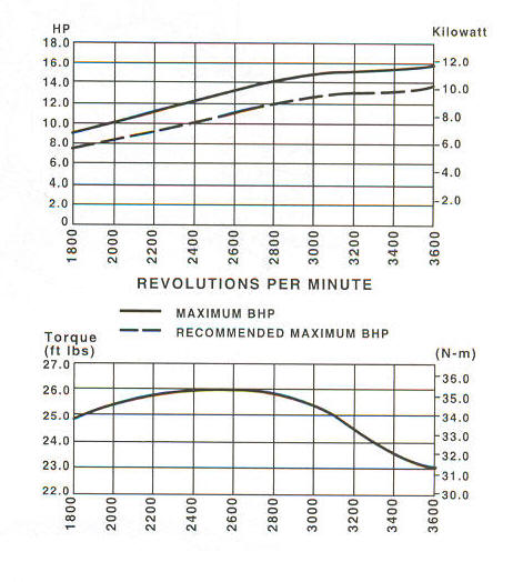 303700 Series Line Drawing power curve