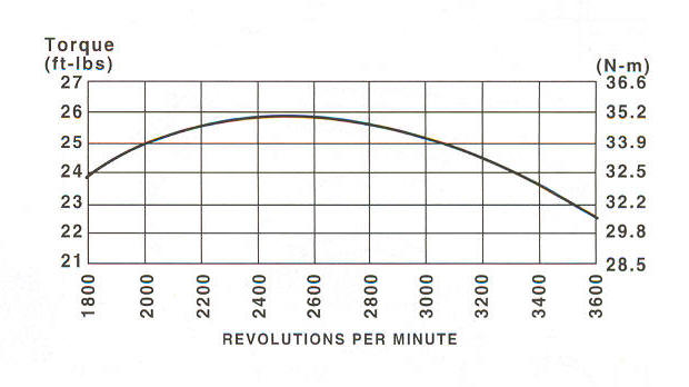 31G700 Series Line Drawing power curve