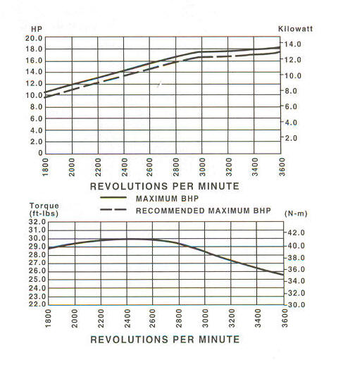 350400 Series Line Drawing power curve