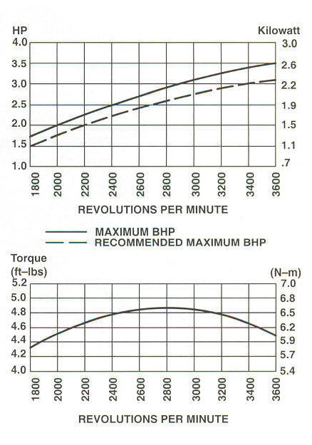 91200 Series Line Drawing power curve