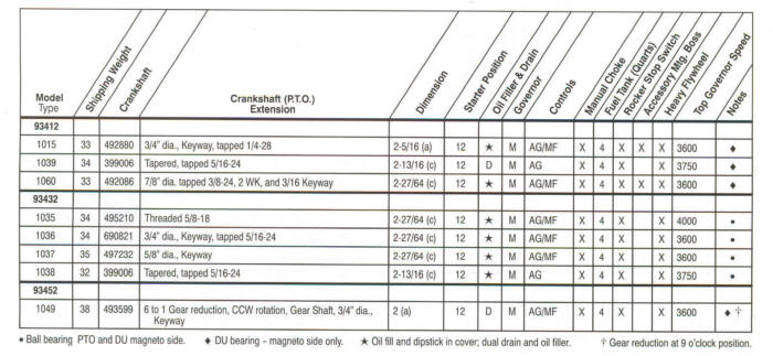 Briggs And Stratton Engine Oil Capacity Chart